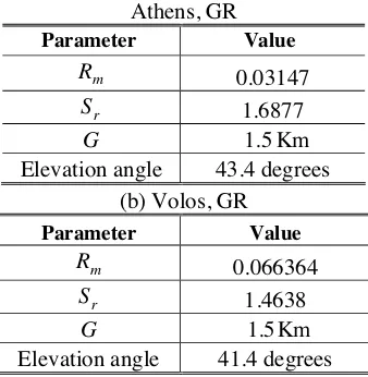 Table 1. Parameters of the uplink interference scenario in Greece.
