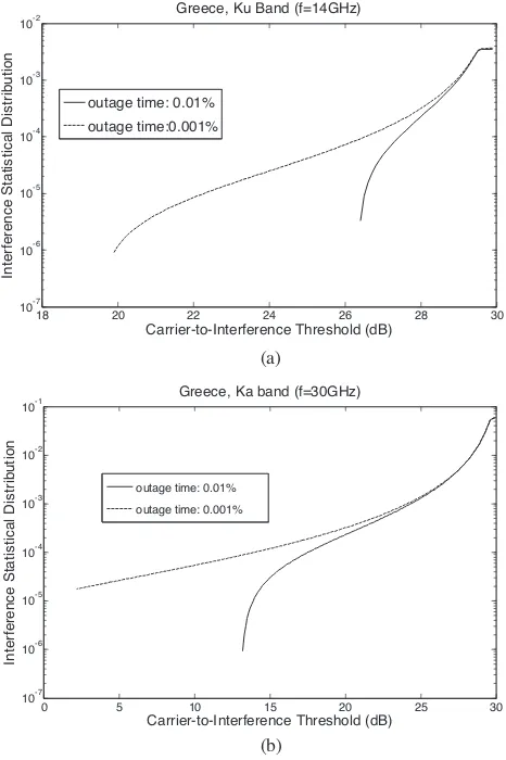 Figure 3.(a) Interference Statistical Distribution versus thethreshold level for an uplink interference scenario in Greece at Ku banduplink frequency for two outage time speciﬁcations of the wanted link