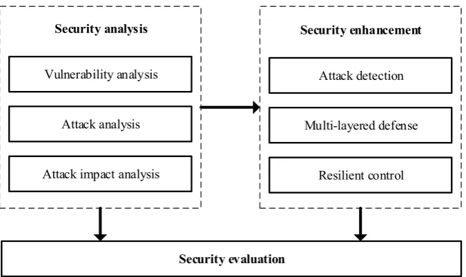 Figure 1.2 Research focus of the dissertation 
