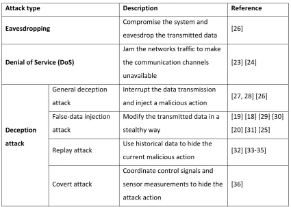 Table 2.1 Insider attacks on cyber-physical systems 