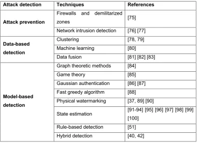 Table 2.5 A literature review of prevention and detection methods 