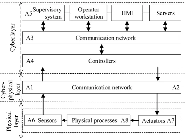 Figure 3.1 Architecture and composition of a cyber-physical system 