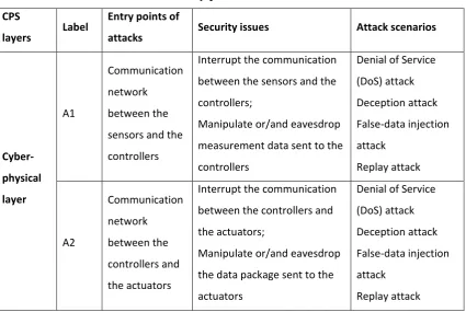 Table 3.1 Potential entry points for insider attacks on CPS 