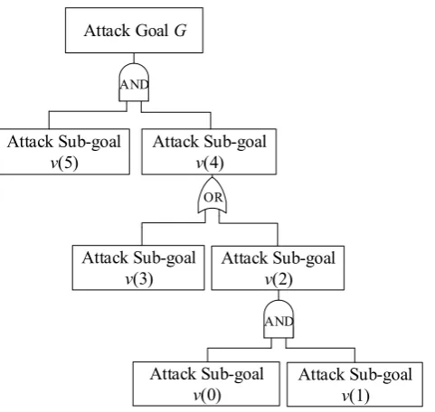 Figure 3.2  An attack tree 