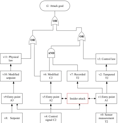 Figure 3.5 Attack tree analysis of the heater control system 