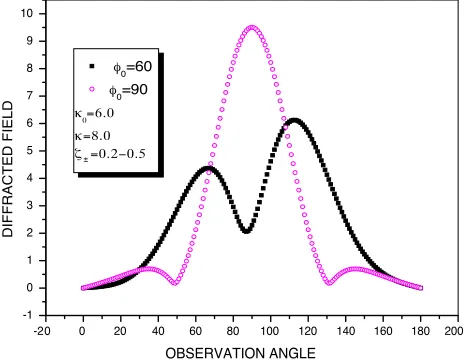 Figure 2. Variations of far ﬁeld patterns with the angle of incidence.