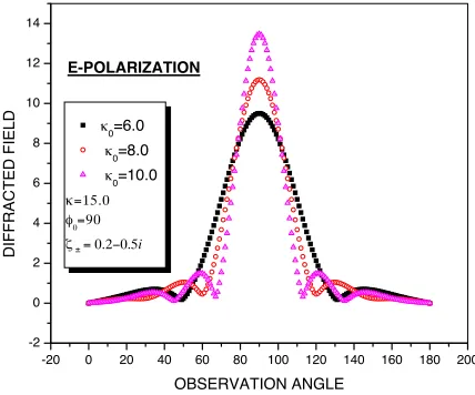 Figure 3. Comparison of the patterns obtained through KP and PO.