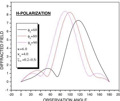 Figure 5.Diﬀracted patterns for diﬀerent values of impedance ofplane.