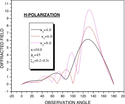 Figure 7. Comparison of the two methods for H-polarization.