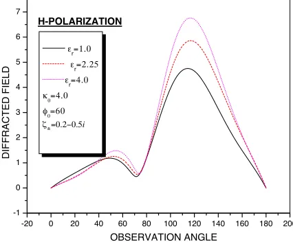 Figure 9. Eﬀects of medium materials on the scattered ﬁelds.