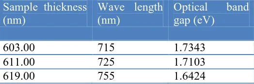 Table 2. The optical band gap values of n-Si films deposited on PET substrate with thicknesses of 603 nm, 611 and 619 nm doped with phosphoric acid concentrations of 10 grams/liter, 20 grams/liter and 30 grams/liter respectively