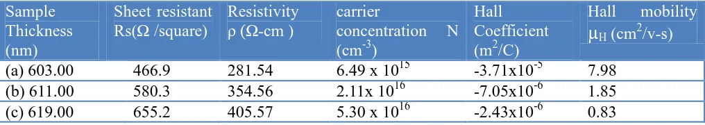 Table 3. The electrical properties of n-Si films deposited on PET substrate with thicknesses of (a) 603 nm, (b) 611 and (c) 619 nm doped with phosphoric acid concentrations of 10 grams/liter, 20 grams/liter and 30 grams/liter respectively