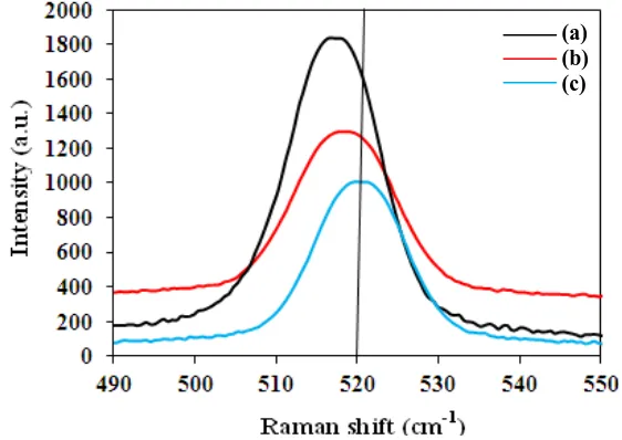 Figure 1. Raman spectrums of on-Si films deposited on PET substrate with thicknesses of (a) 619 nm, (b) 611 and (c) 603 nm doped with phosphoric acid concentrations of 30 grams/liter, 20 grams/liter and 10 grams/liter respectively