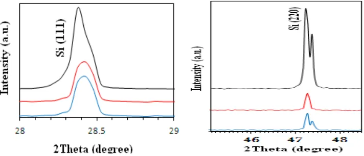 Figure 2.  X-ray Diffraction patterns of n-Si films deposited on PET substrate with thicknesses of (a) 619 nm, (b) 611 and (c) 603 nm doped with phosphoric acid concentrations of 30 grams/liter, 20 grams/liter and 10 grams/liter respectively