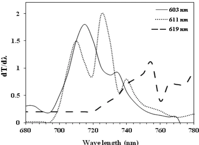 Figure 6. The optical transmittance spectrum of n-Si films deposited on PET substrate with thicknesses of 603 nm, 611 and 619 nm doped with phosphoric acid concentrations of 10 grams/liter, 20 grams/liter and 30 grams/liter respectively