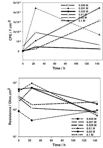 Figure 8. Evolution of the charge transfer resistance (a) and double layer capacitance (b) during immersion in a 3.5% NaCl solution