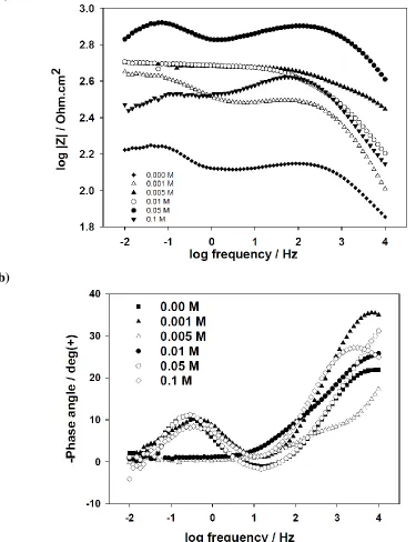 Figure 4.  EIS Bode modulus (a) and phase angle (b) plots obtained on the HDG steel samples pre-treated with the cerium-silica coatings doped with different concentrations of cerium nitrate