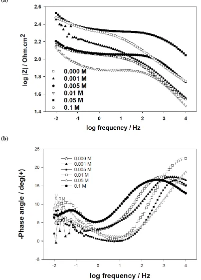 Figure 5. EIS Bode modulus (a) and phase angle (b) plots obtained on the HDG steel samples pre-treated with the cerium-silica coatings doped with different concentrations of cerium nitrate