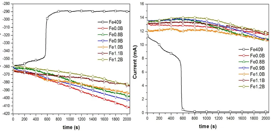 Figure 1. Potential and current time records without trend removal for samples exposed in 0.5M H2SO4 solution