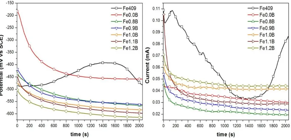 Figure 3. Potential and current time records without trend removal for all samples exposed in 0.5M NaCl solution