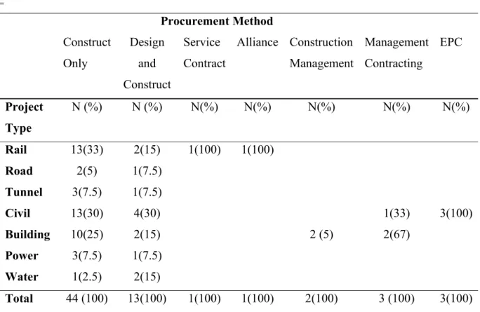 Table 1. Projects and procurement methods  = Procurement Method   Construct  Only  Design and  Construct  Service  Contract Alliance Construction Management Management Contracting  EPC  Project  Type  N (%)  N (%)  N(%)  N(%)  N(%)  N(%)  N(%)  Rail  13(33