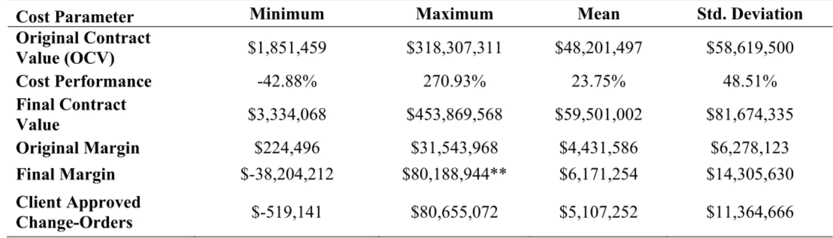 Table 2. Descriptive statistics for cost performance parameters 