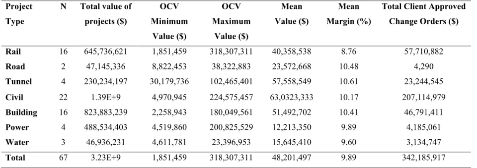 Table 3. Original contract values and approved change orders  Project  Type   N Total  value  of projects ($)  OCV  Minimum  Value ($)  OCV  Maximum Value ($)  Mean  Value ($)  Mean  Margin (%) 