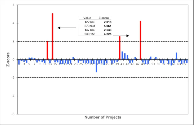 Figure 3. Determination of outliers for cost performance 