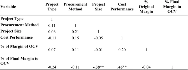 Table 4. Correlations between project characteristics and cost measures  Variable  Project  Type  Procurement Method  Project Size  Cost  Performance  %  Original  Margin  % Final  Margin to OCV  Project Type  1  Procurement Method  0.11 1  Project Size  0
