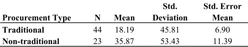 Table 5 presents the mean and standard deviation for the cost performances for categorized  procurement types, and the results of the t-test are presented in Table 6