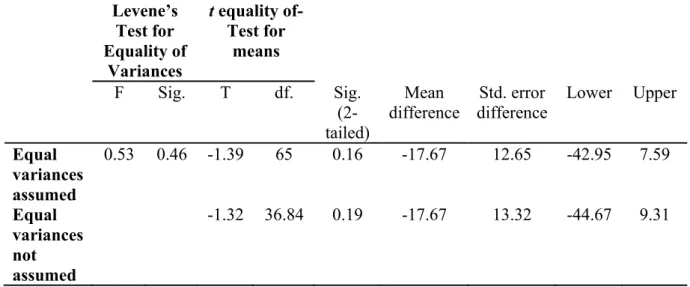 Table 6. t-test for difference between cost performance and procurement types   Levene’s  Test for  Equality of  Variances  t equality of-Test for means   F  Sig