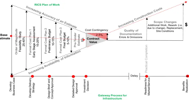 Figure 1. Traditional cost scenario for infrastructure projects 
