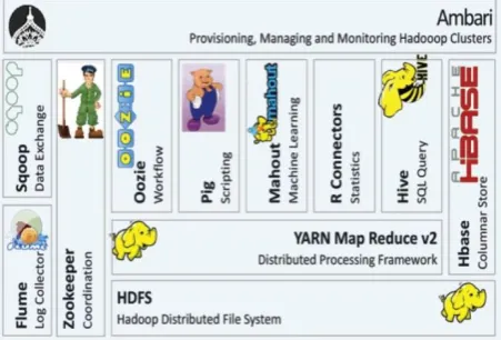 Figure. 1: Apache Hadoop ecosystem.  