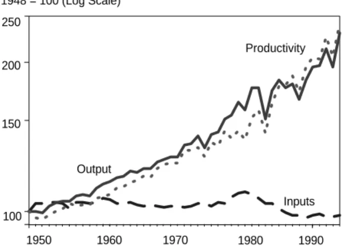 Figure 2 100250 ProductivityOutput Inputs150200 1950 1960 1970 1980 1990