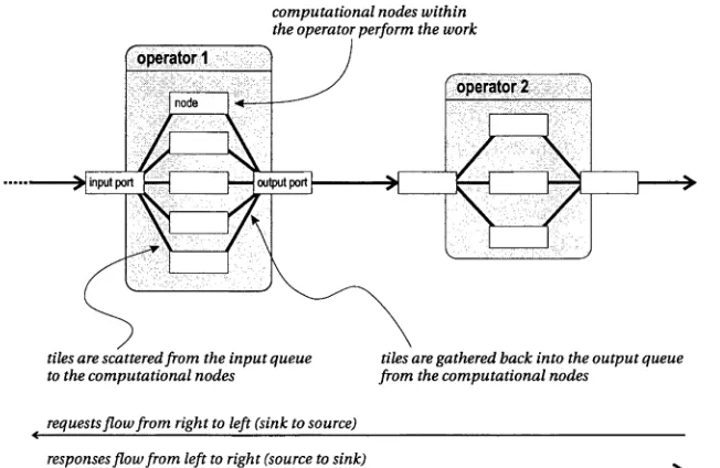 Figure 3.3: Intra-operator parallelism. Two processing operators are shown, each of which consists of several internal computational nodes