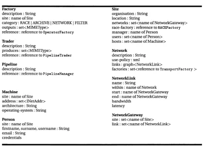 Table 4.3: The Ra pid Resource Schema