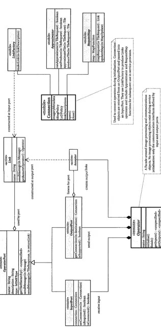 Figure 4.4: Structure of a and the Ra p i d  Operator during service initialisation. The O perator class Connection class both have particular significance during the initialisation phase.