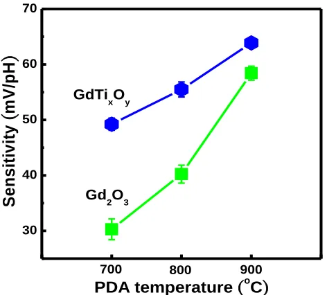 Figure 7. Drift characteristics as a function of times for (a) Gd2O3 and (b) GdTixOy EIS devices annealed at various temperatures, measured in the pH= 7 solution