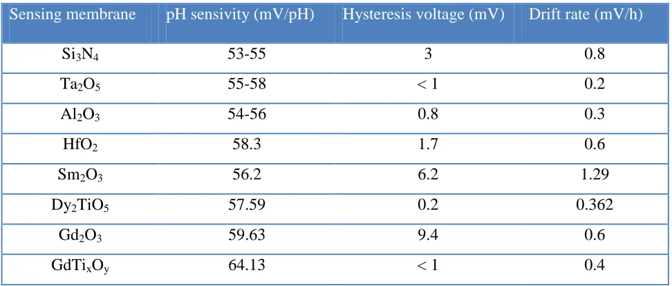 Table 1. Comparison of sensing parameters for an EIS device fabricated with a Si3N4, Ta2O5, Al2O3, HfO2, Sm2O3, Dy2TiO5, Gd2O3, and GdTixOy
