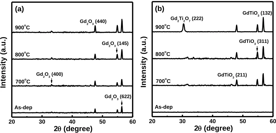 Figure 2. Surface roughness of Gd2O3 and GdTixOy films as a function of PDA temperatures