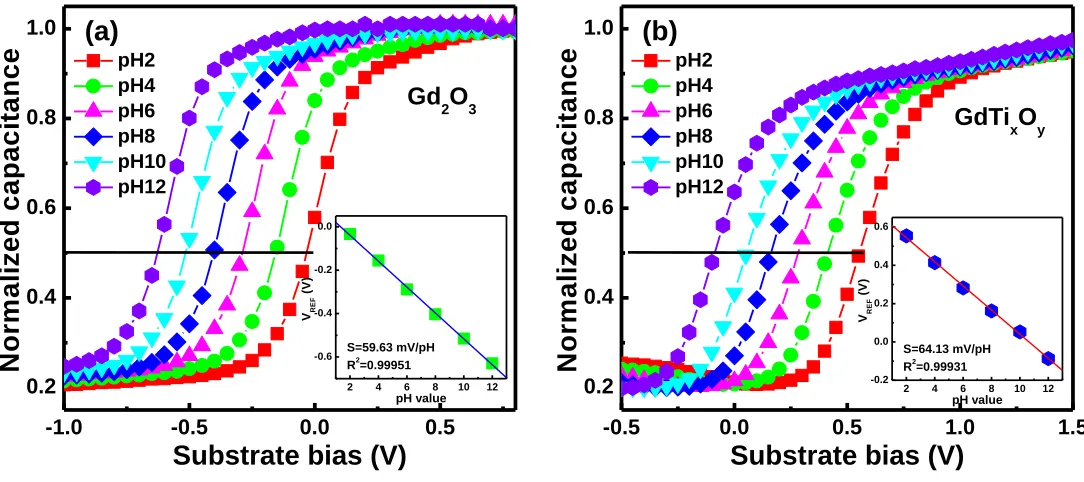 Figure 5.  C-V curves response of (a) Gd2O3 and (b) GdTixOy EIS devices with annealing at 900 °C when inserted into solutions with pH values from 2 to 12