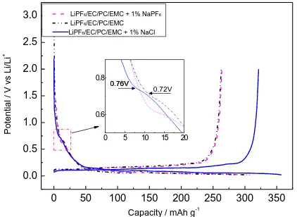 Figure  1. Cyclic voltammograms of fresh MCMB electrode in 1mol L-1 LiPF6/EC/PC/EMC(0.14/0.18/0.68) with and without NaCl between 2.0V~0.0V at 0.1mV s-1   