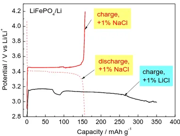Figure 3.  Charge/discharge curves of LiFePO4 electrode in electrolytes with LiCl and NaCl