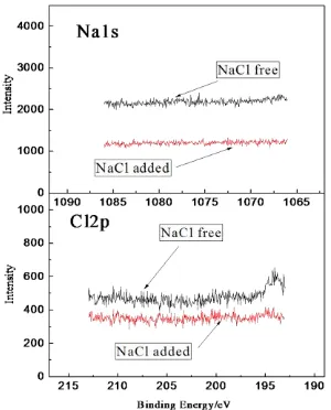 Figure 6.  C1s, O1s, F1s, P2p and Li1s XPS spectra of MCMB electrodes (delithiated) cycled with NaCl(top) and  without NaCl(bottom) electrolytes  