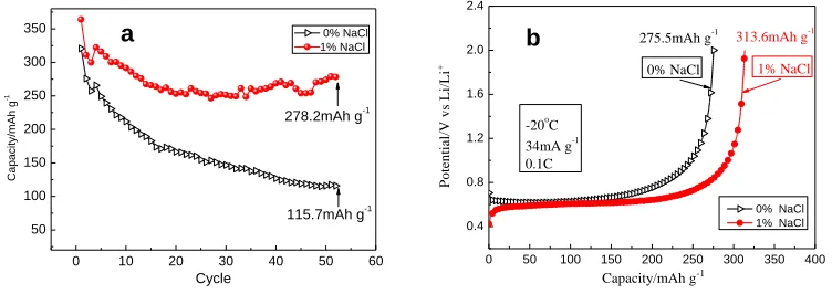 Figure 8. Discharge capacities (a, room temperature, 0.05C for the first cycle, 0.5C for the rest,) and -20○C charge curves (b, 0.1C(37mA g-1)) of MCMB electrodes in electrolytes with  /without  NaCl  