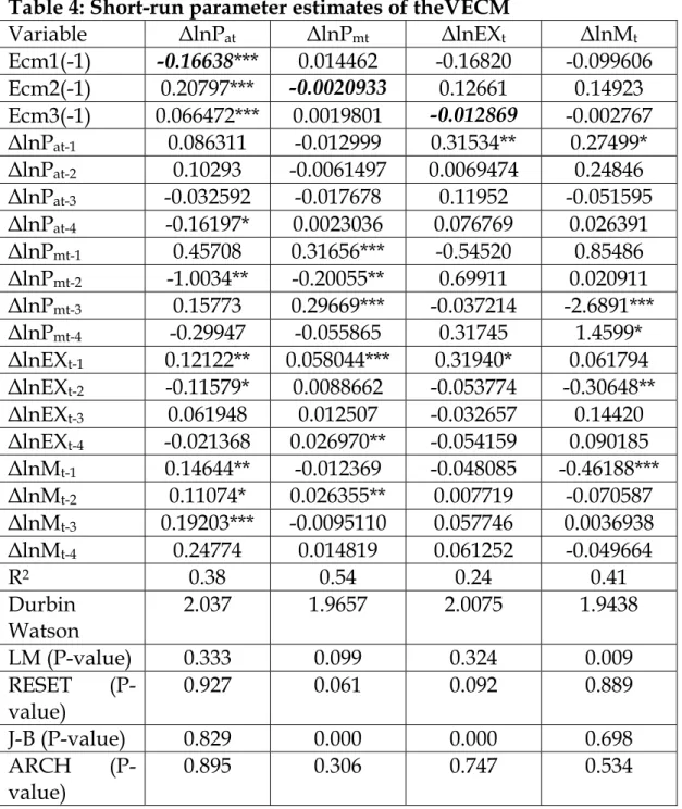 Table 4: Short-run parameter estimates of theVECM  Variable  ∆lnP at ∆lnP mt ∆lnEX t ∆lnM t Ecm1(-1)  -0.16638*** 0.014462  -0.16820  -0.099606  Ecm2(-1) 0.20797***  -0.0020933  0.12661 0.14923  Ecm3(-1) 0.066472***  0.0019801  -0.012869  -0.002767  ∆lnP a
