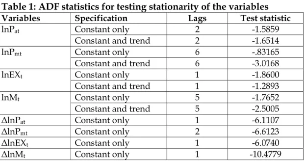 Table 1: ADF statistics for testing stationarity of the variables 
