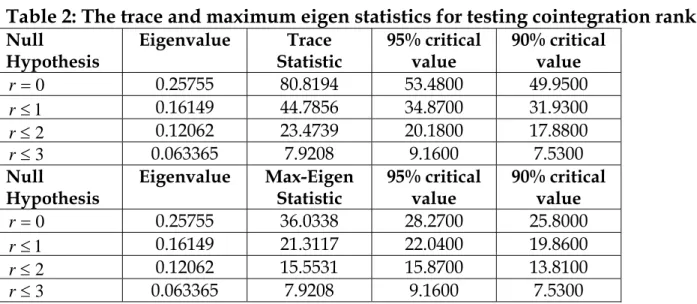 Table 2: The trace and maximum eigen statistics for testing cointegration rank  Null 