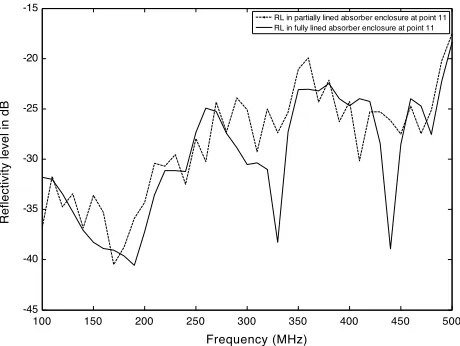 Figure 10. Compared reﬂectivity level of enclosure in the test point6 at the wide frequency range.