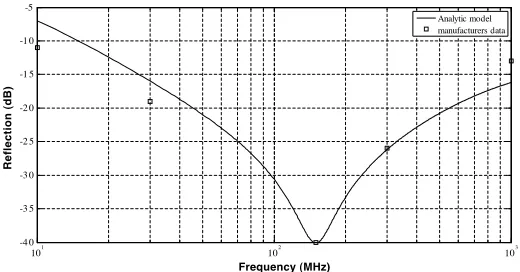Figure 3. Modeled reﬂectivity curve for Philips tiles.